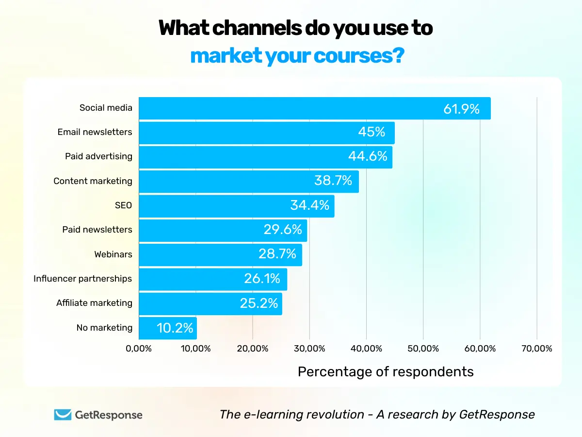 Bar chart from GetResponse showing that 61.9% of course creators use Social Media to promote their courses